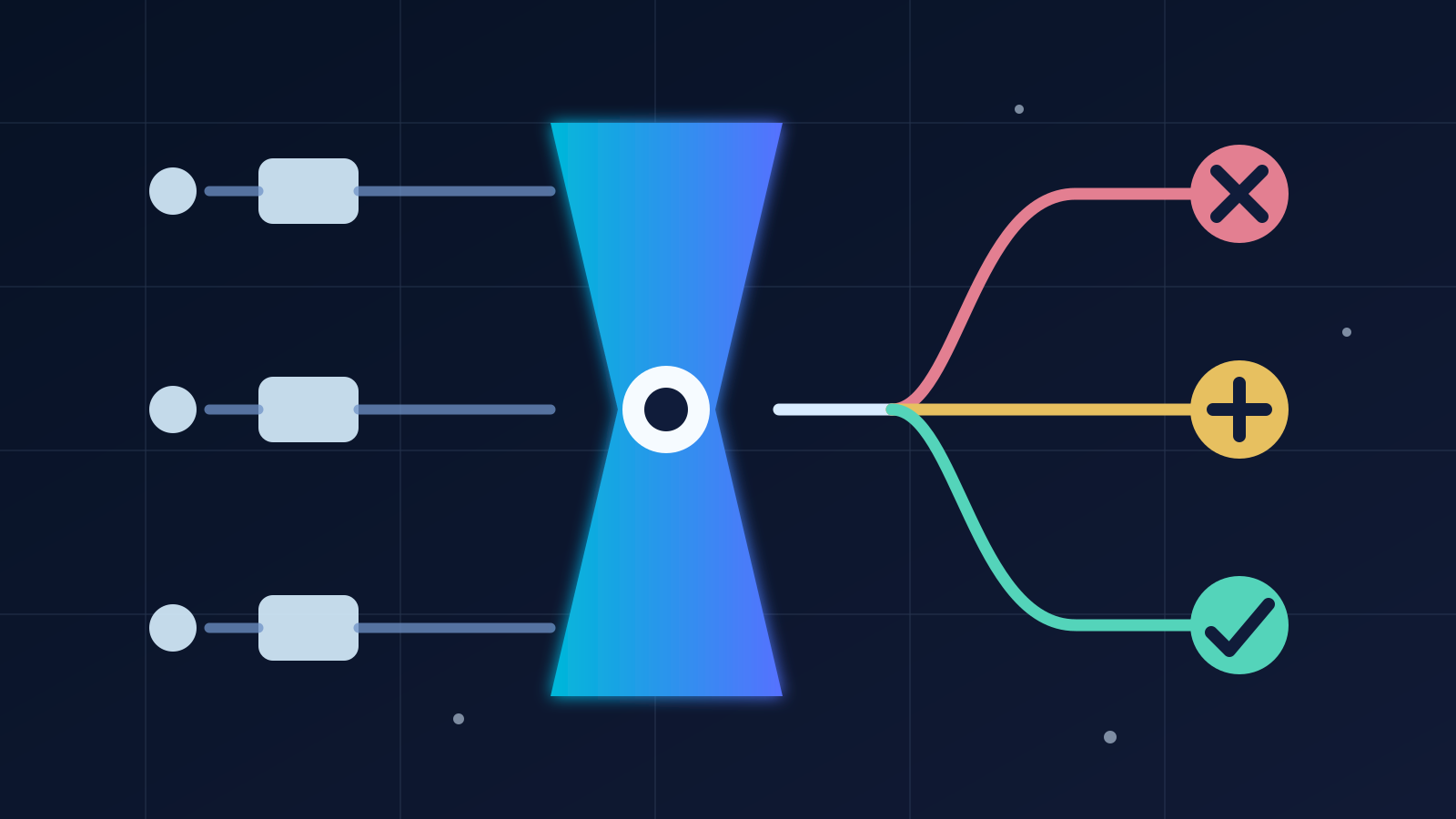 Visual flow in which tasks pass through a bottleneck and go to removal, simplification, or a technology solution according to the diagnosis